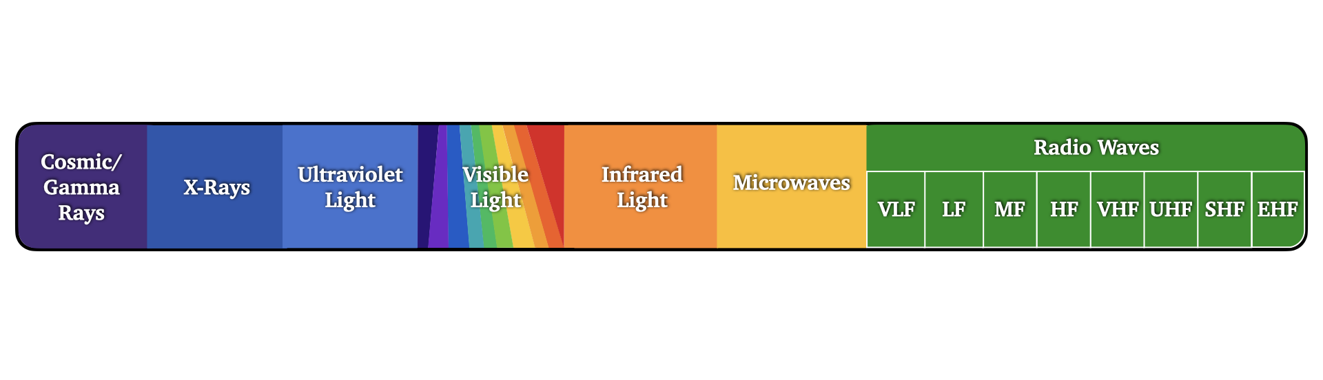 Electromagnetic Spectrum