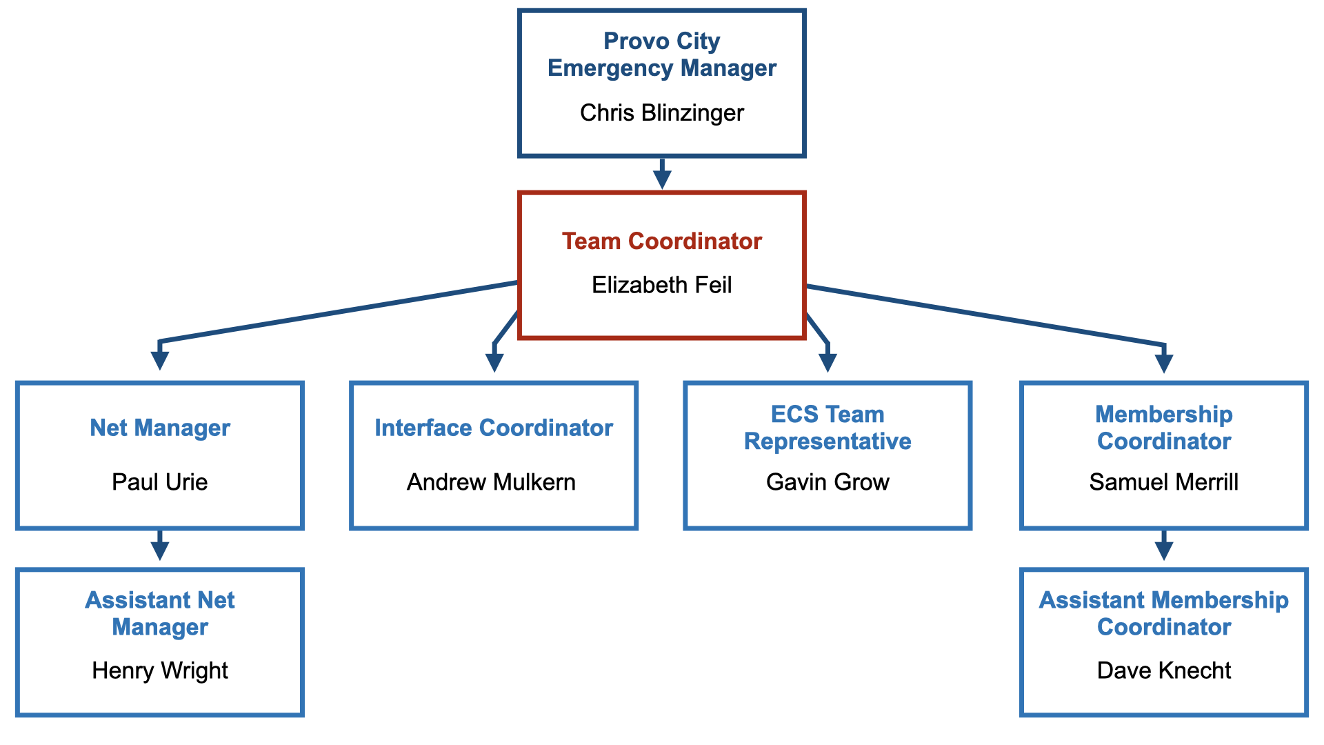 Leadership Team Organizational Chart